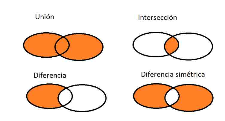Operaciones entre sets